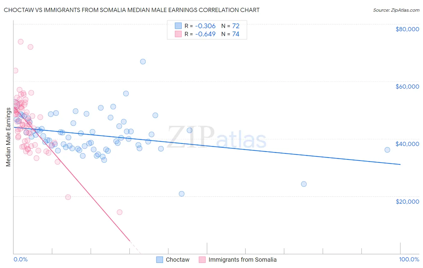 Choctaw vs Immigrants from Somalia Median Male Earnings
