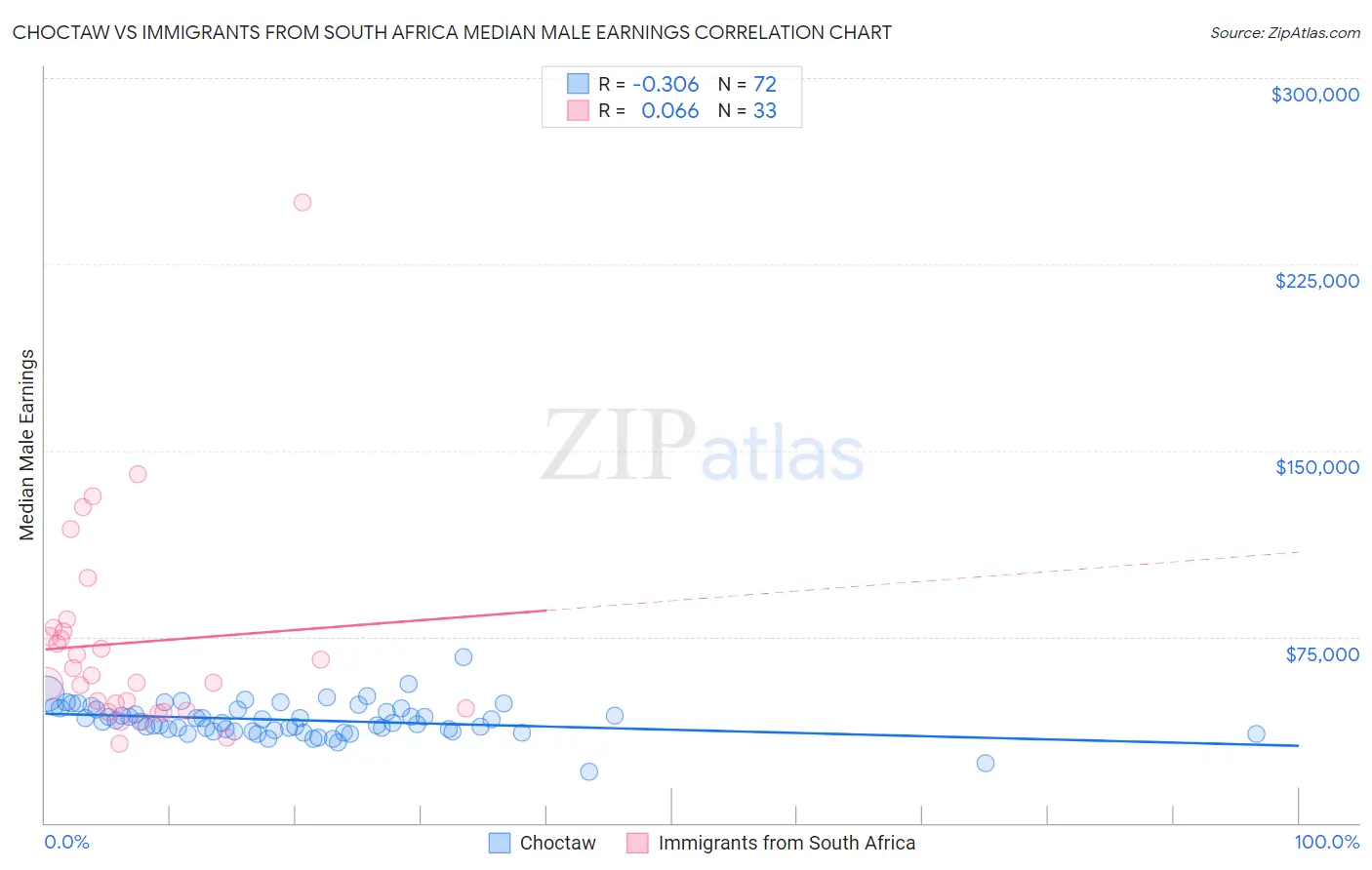 Choctaw vs Immigrants from South Africa Median Male Earnings