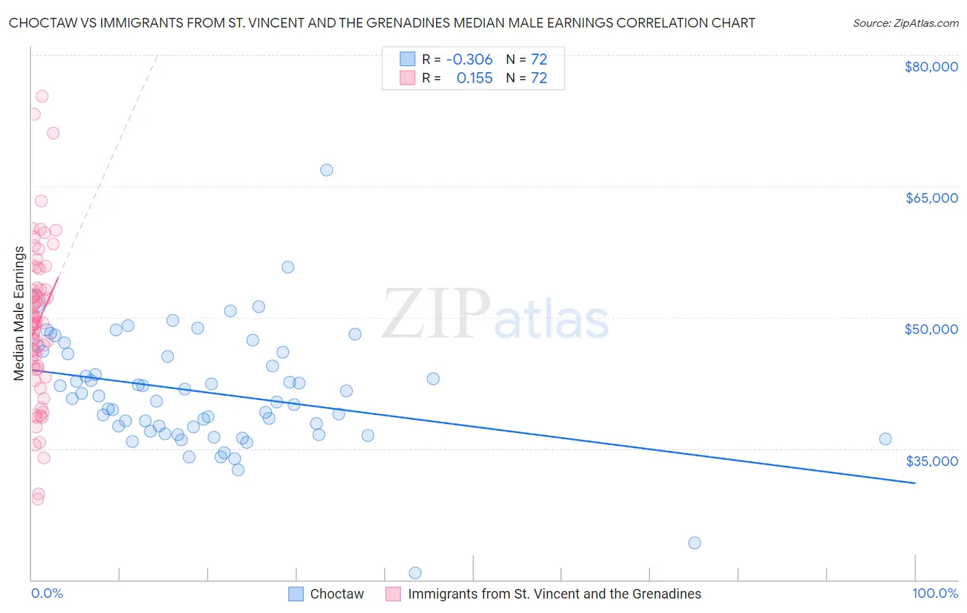 Choctaw vs Immigrants from St. Vincent and the Grenadines Median Male Earnings