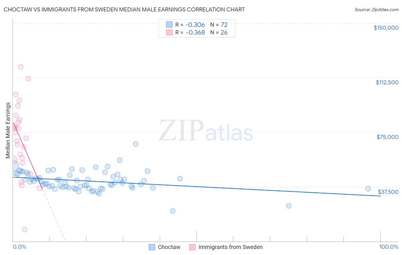 Choctaw vs Immigrants from Sweden Median Male Earnings