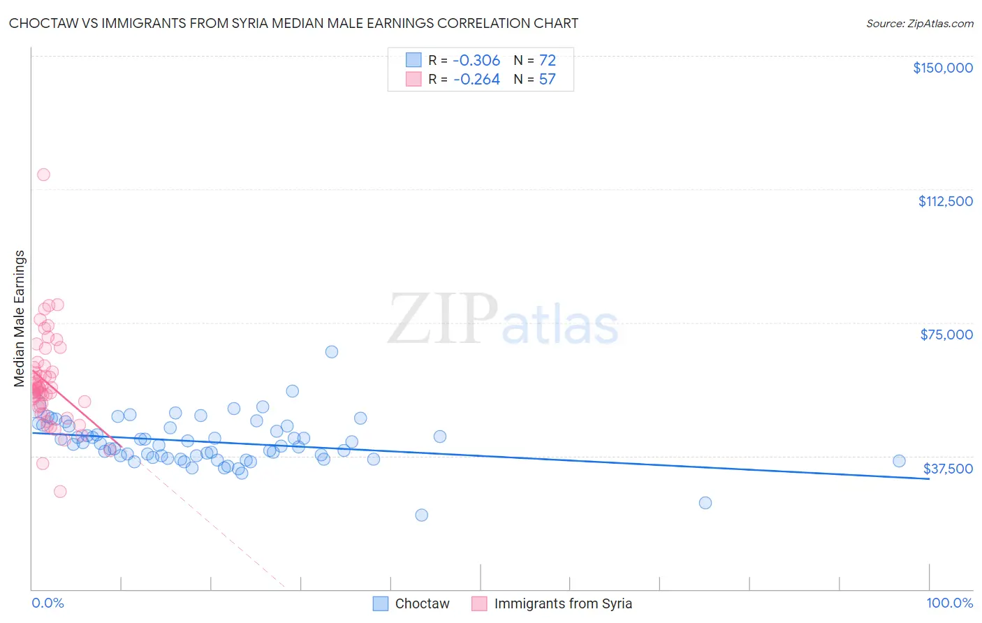 Choctaw vs Immigrants from Syria Median Male Earnings