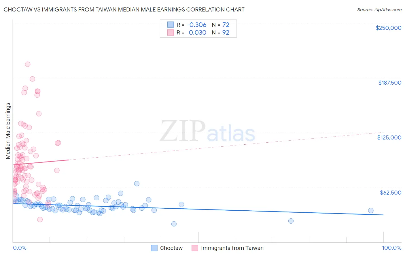 Choctaw vs Immigrants from Taiwan Median Male Earnings