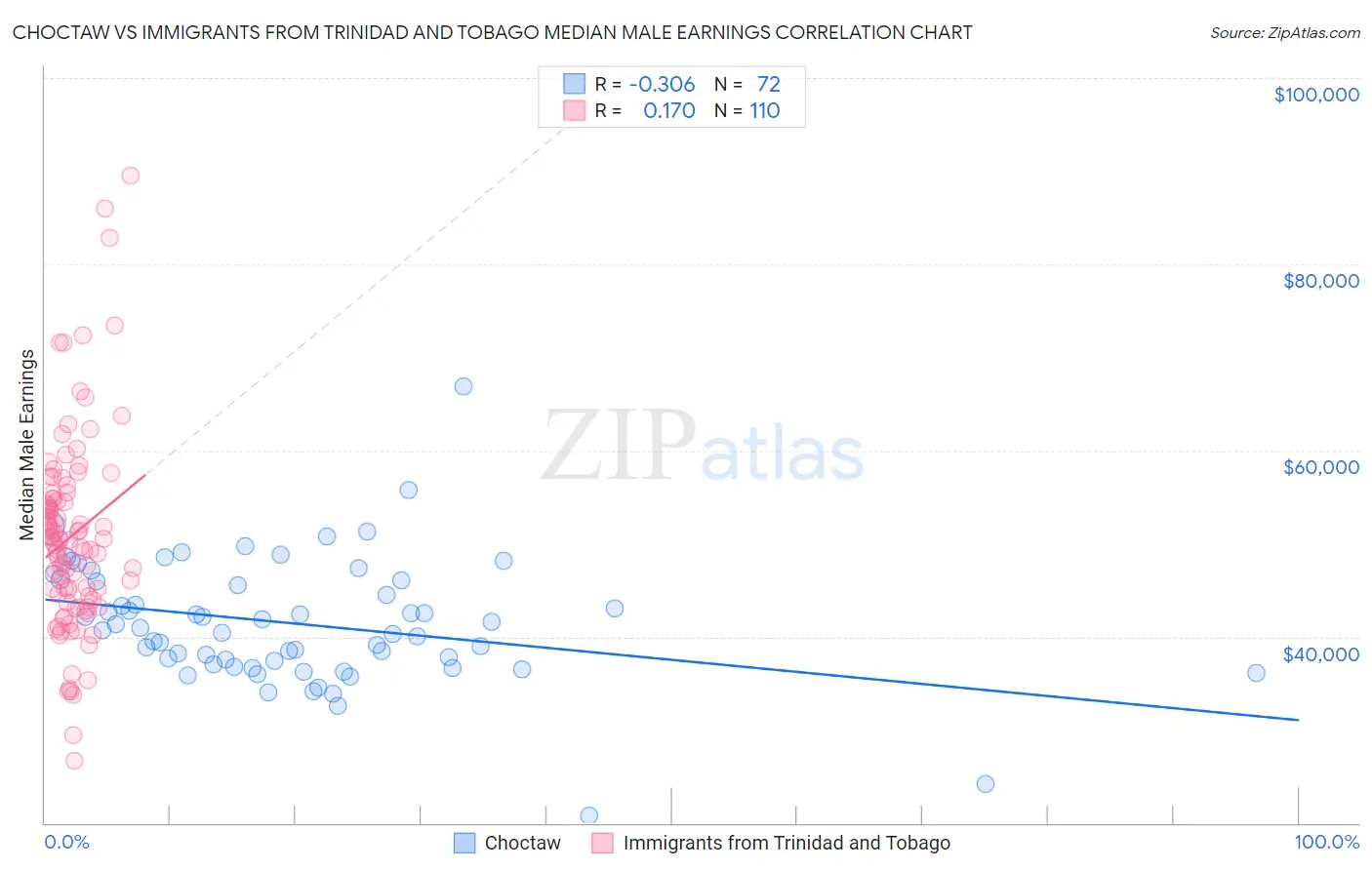 Choctaw vs Immigrants from Trinidad and Tobago Median Male Earnings