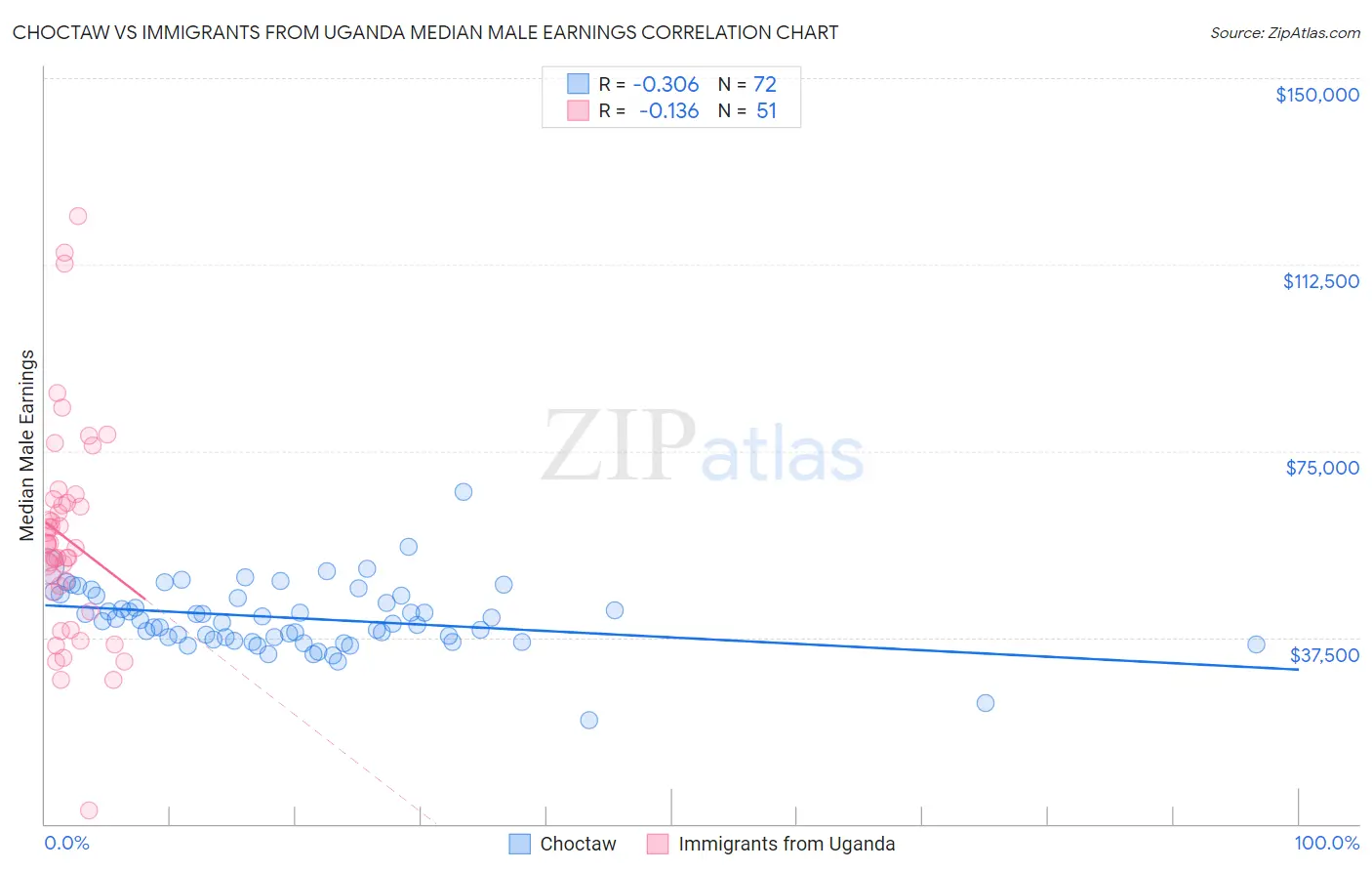 Choctaw vs Immigrants from Uganda Median Male Earnings