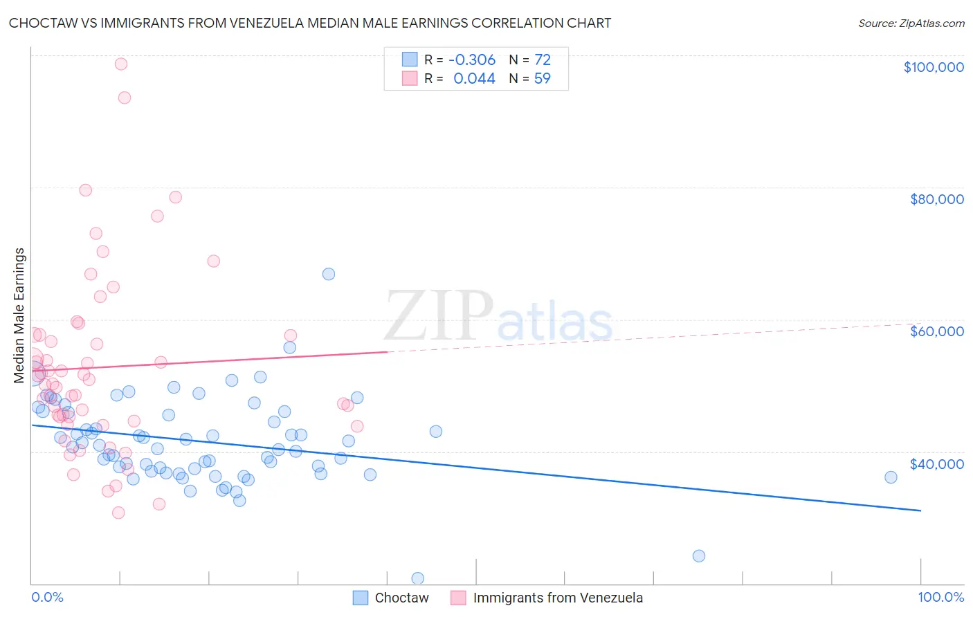 Choctaw vs Immigrants from Venezuela Median Male Earnings