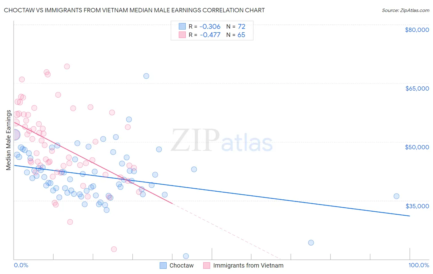 Choctaw vs Immigrants from Vietnam Median Male Earnings