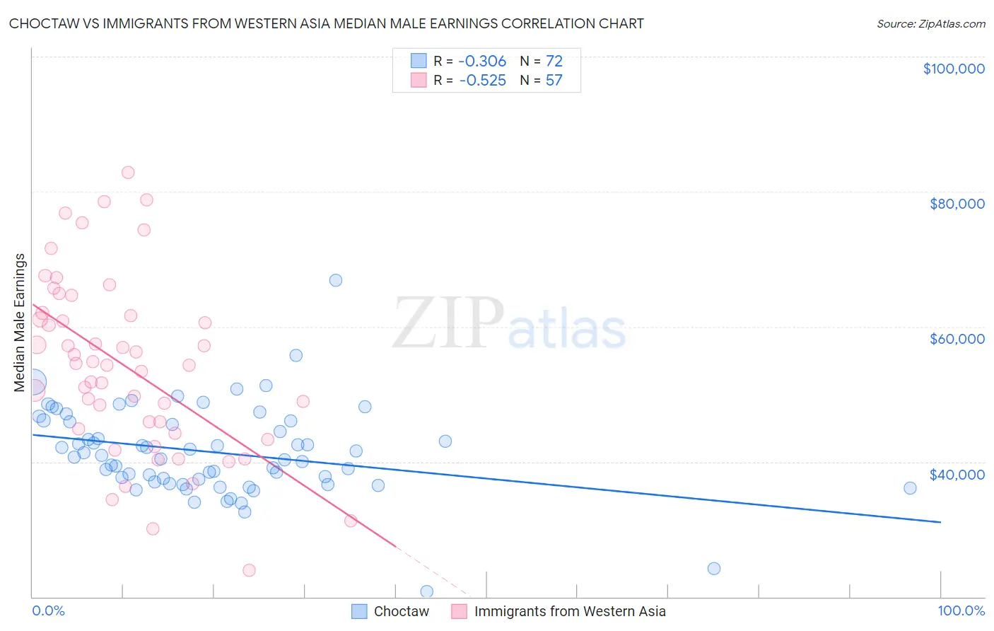 Choctaw vs Immigrants from Western Asia Median Male Earnings