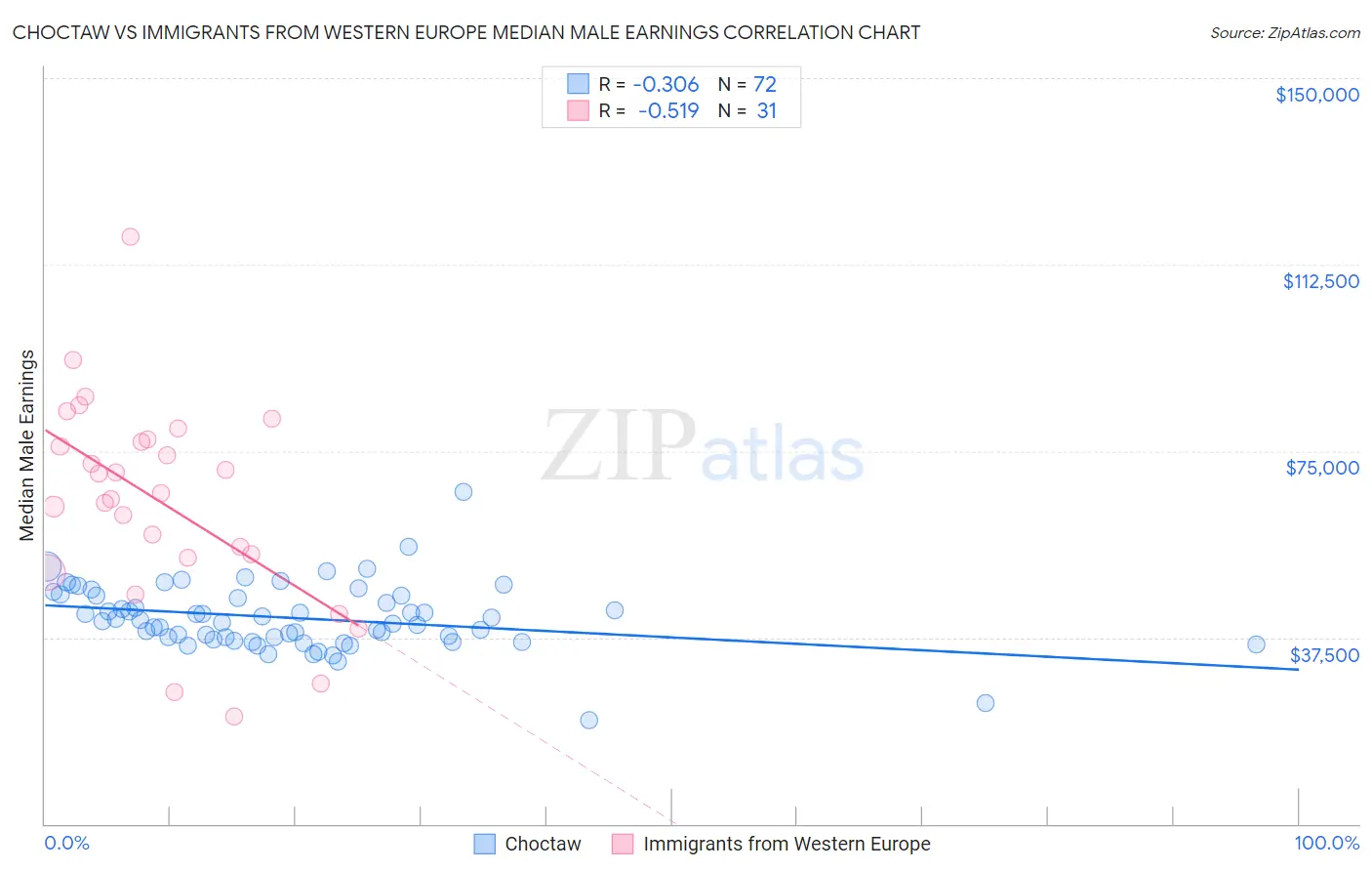 Choctaw vs Immigrants from Western Europe Median Male Earnings
