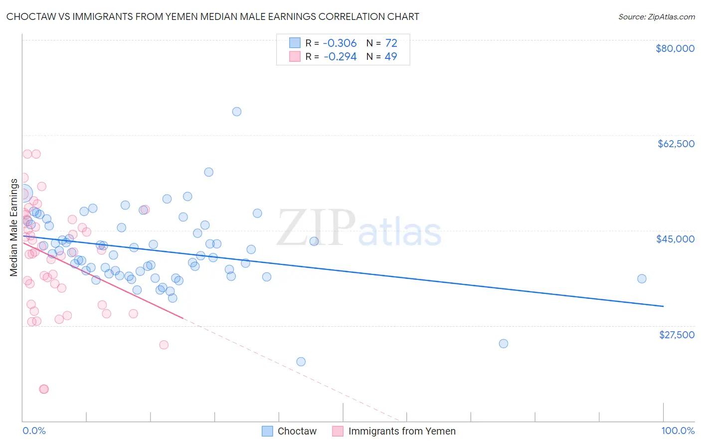 Choctaw vs Immigrants from Yemen Median Male Earnings