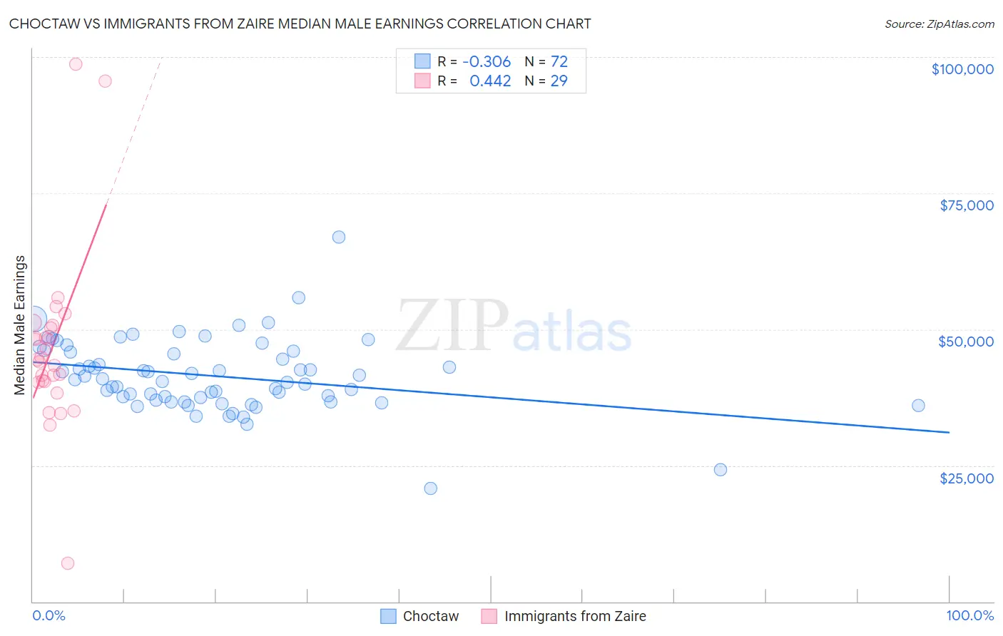 Choctaw vs Immigrants from Zaire Median Male Earnings