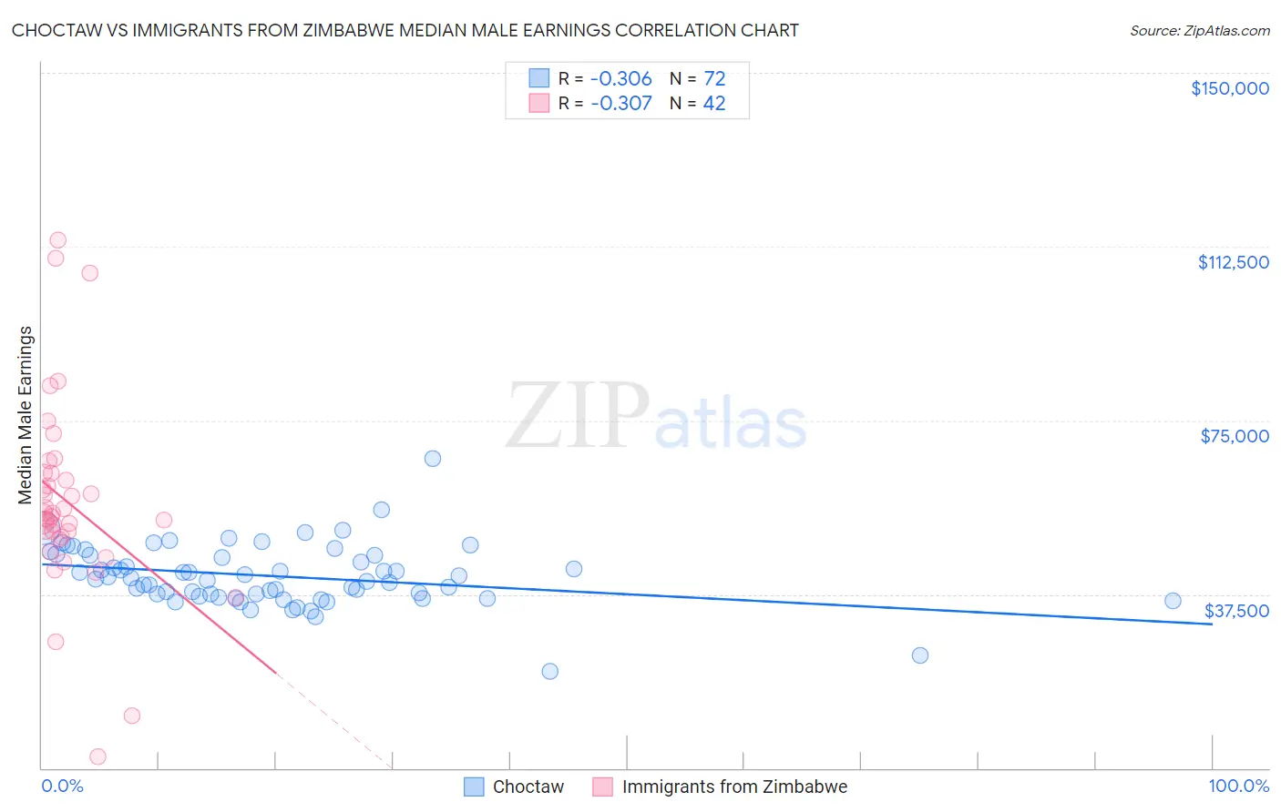 Choctaw vs Immigrants from Zimbabwe Median Male Earnings