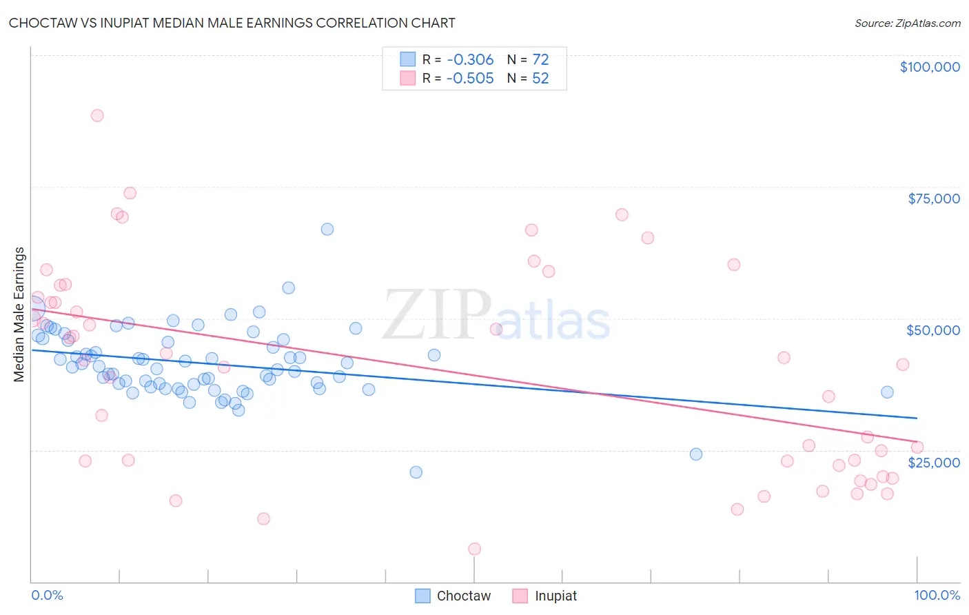 Choctaw vs Inupiat Median Male Earnings