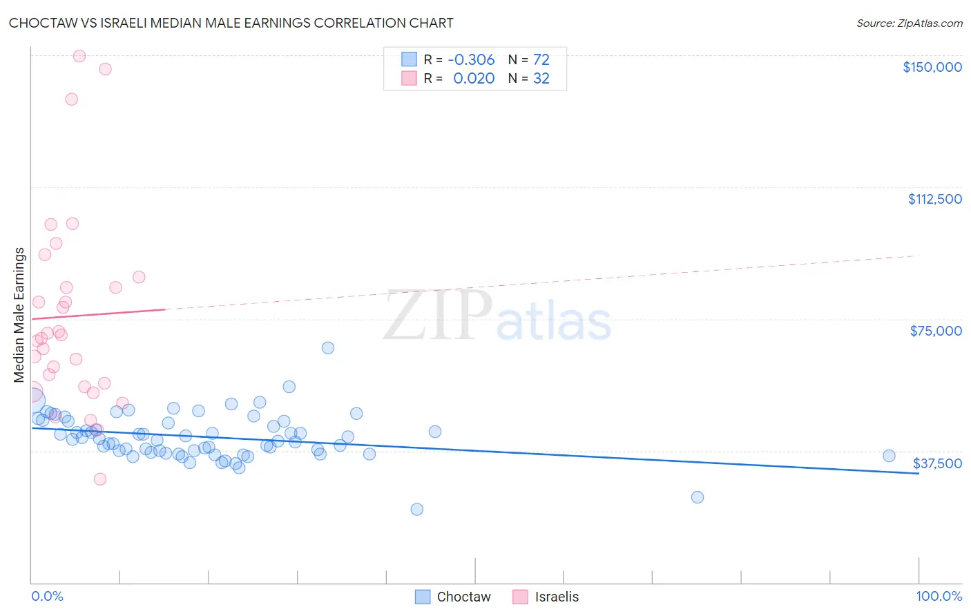 Choctaw vs Israeli Median Male Earnings
