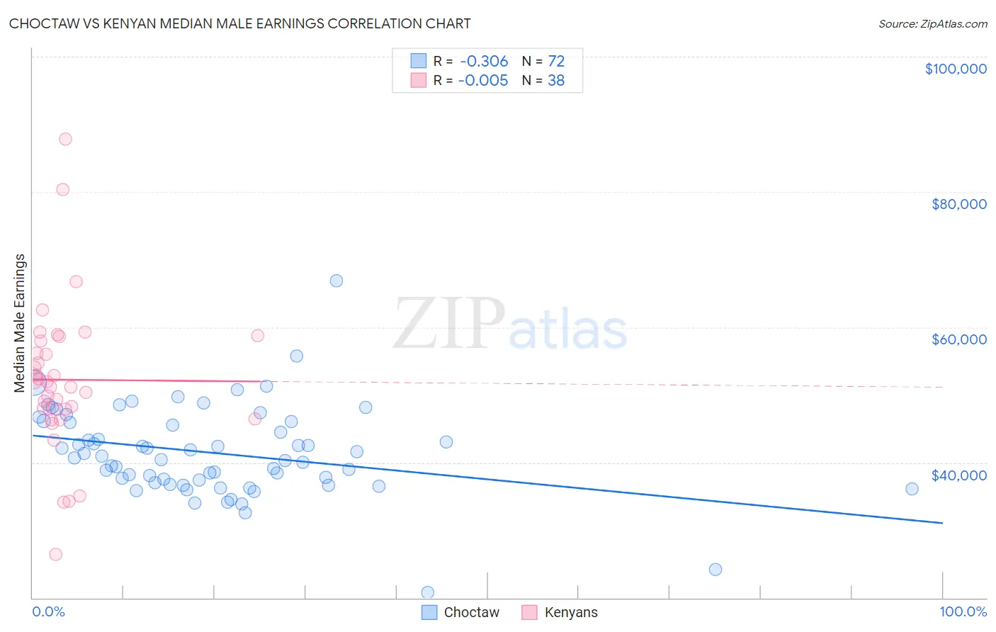 Choctaw vs Kenyan Median Male Earnings