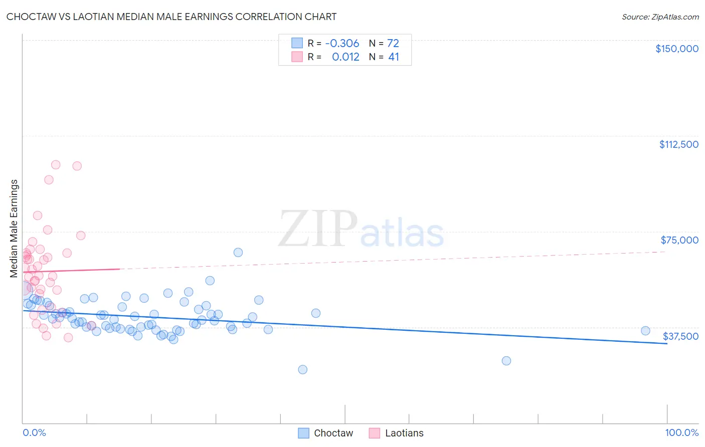 Choctaw vs Laotian Median Male Earnings
