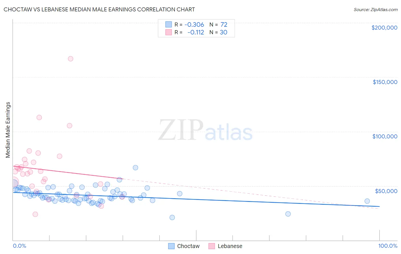 Choctaw vs Lebanese Median Male Earnings