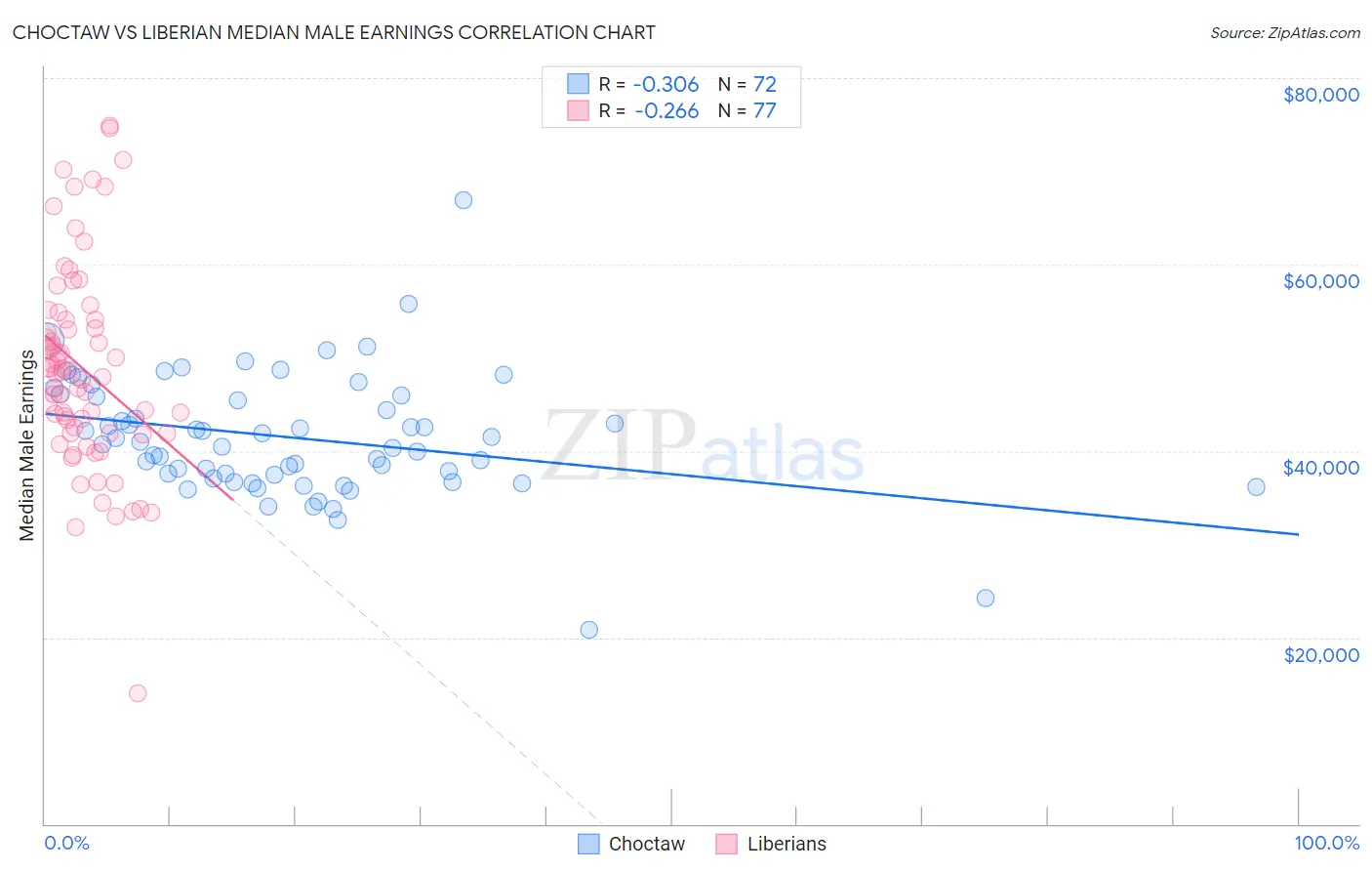Choctaw vs Liberian Median Male Earnings