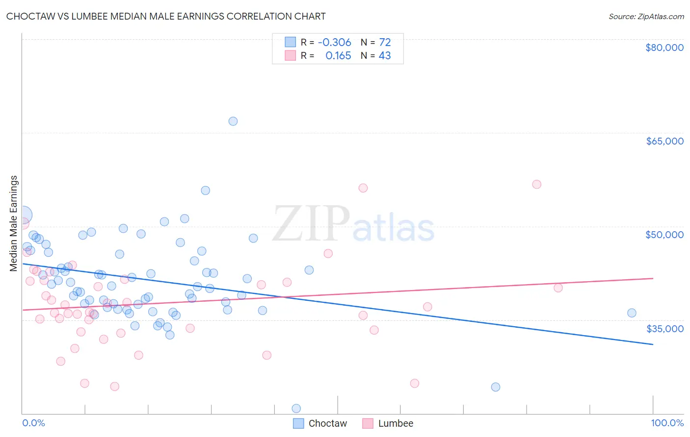Choctaw vs Lumbee Median Male Earnings