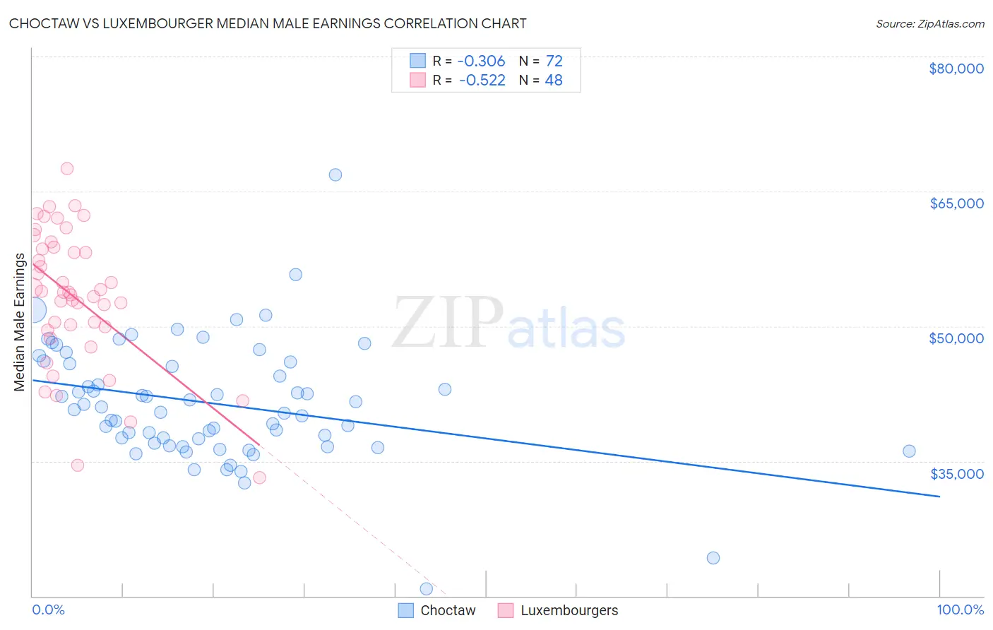 Choctaw vs Luxembourger Median Male Earnings
