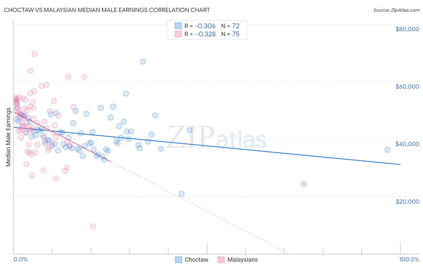 Choctaw vs Malaysian Median Male Earnings