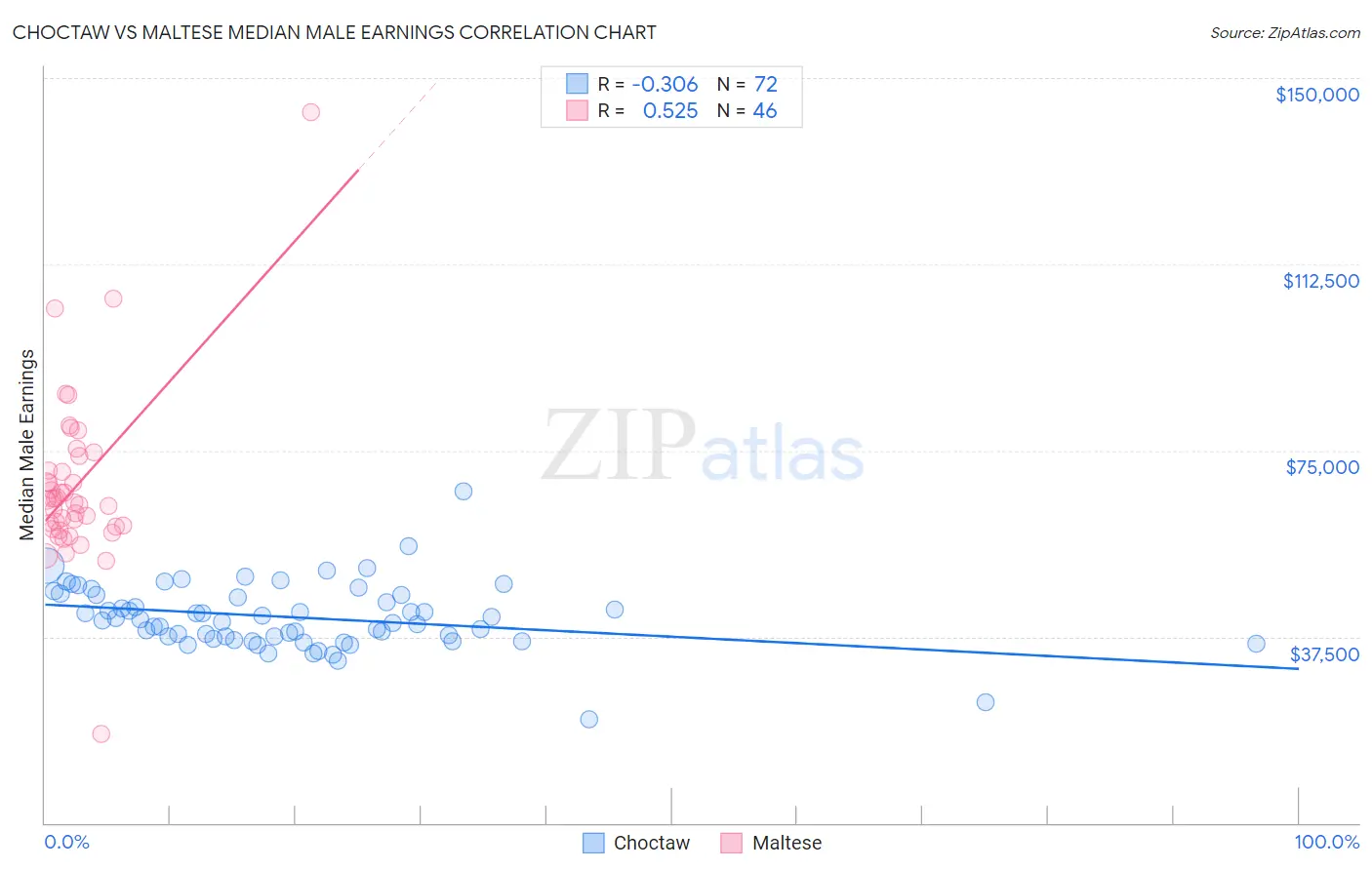 Choctaw vs Maltese Median Male Earnings