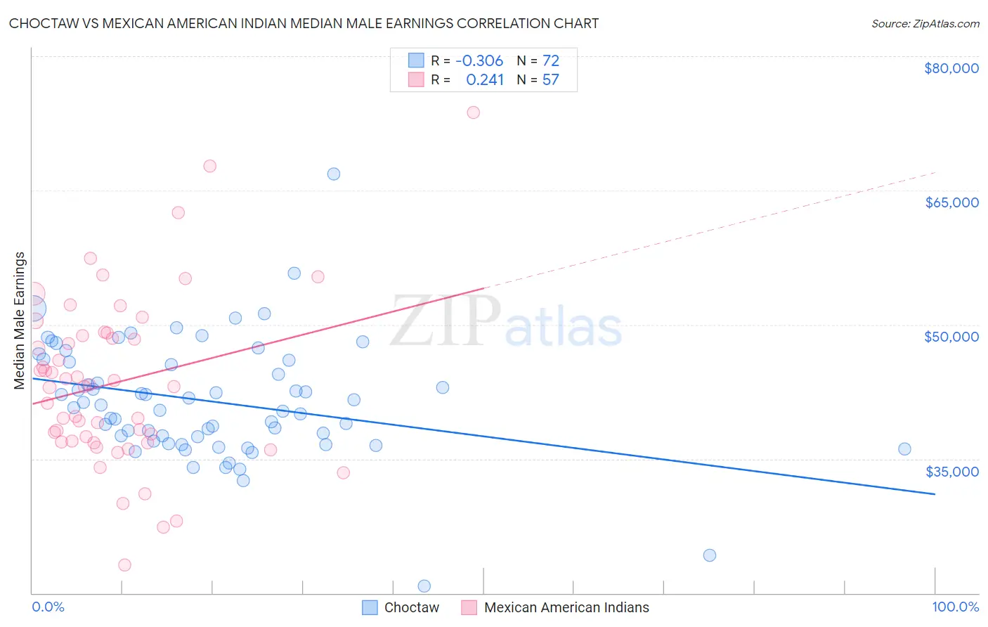 Choctaw vs Mexican American Indian Median Male Earnings