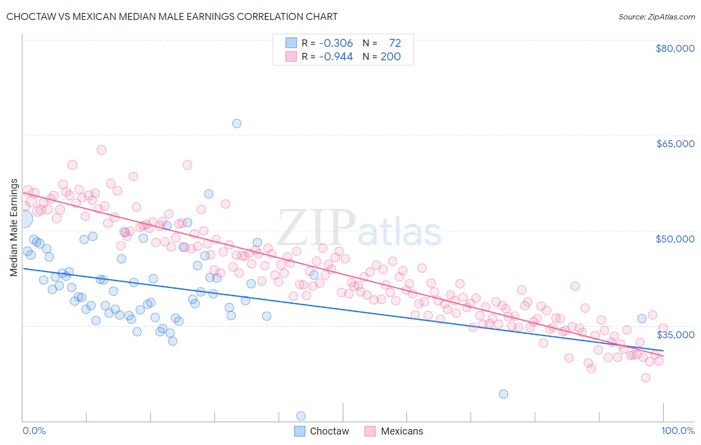 Choctaw vs Mexican Median Male Earnings