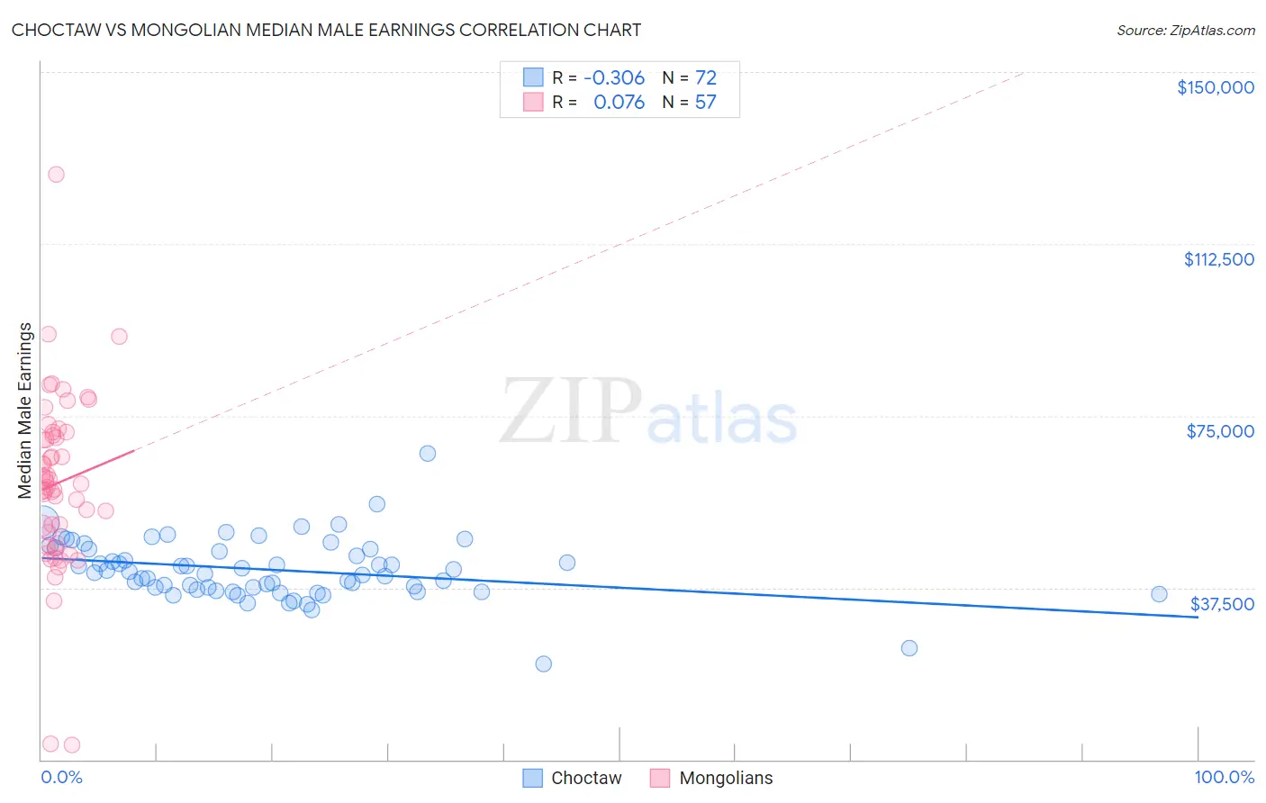 Choctaw vs Mongolian Median Male Earnings
