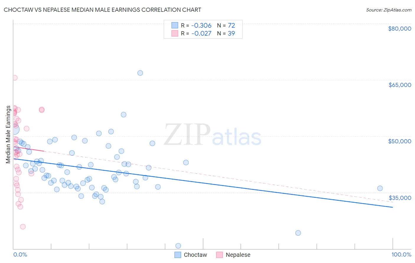 Choctaw vs Nepalese Median Male Earnings