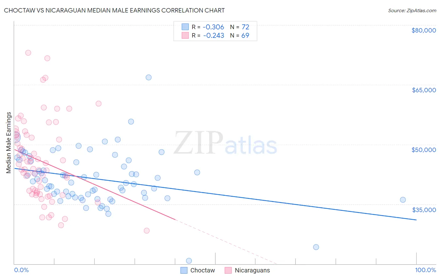 Choctaw vs Nicaraguan Median Male Earnings