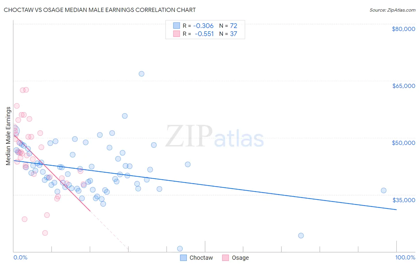 Choctaw vs Osage Median Male Earnings
