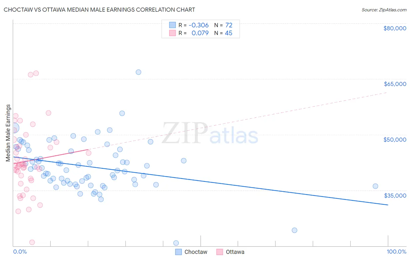 Choctaw vs Ottawa Median Male Earnings