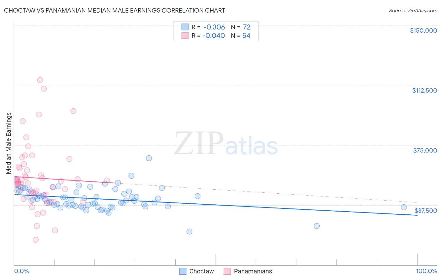 Choctaw vs Panamanian Median Male Earnings