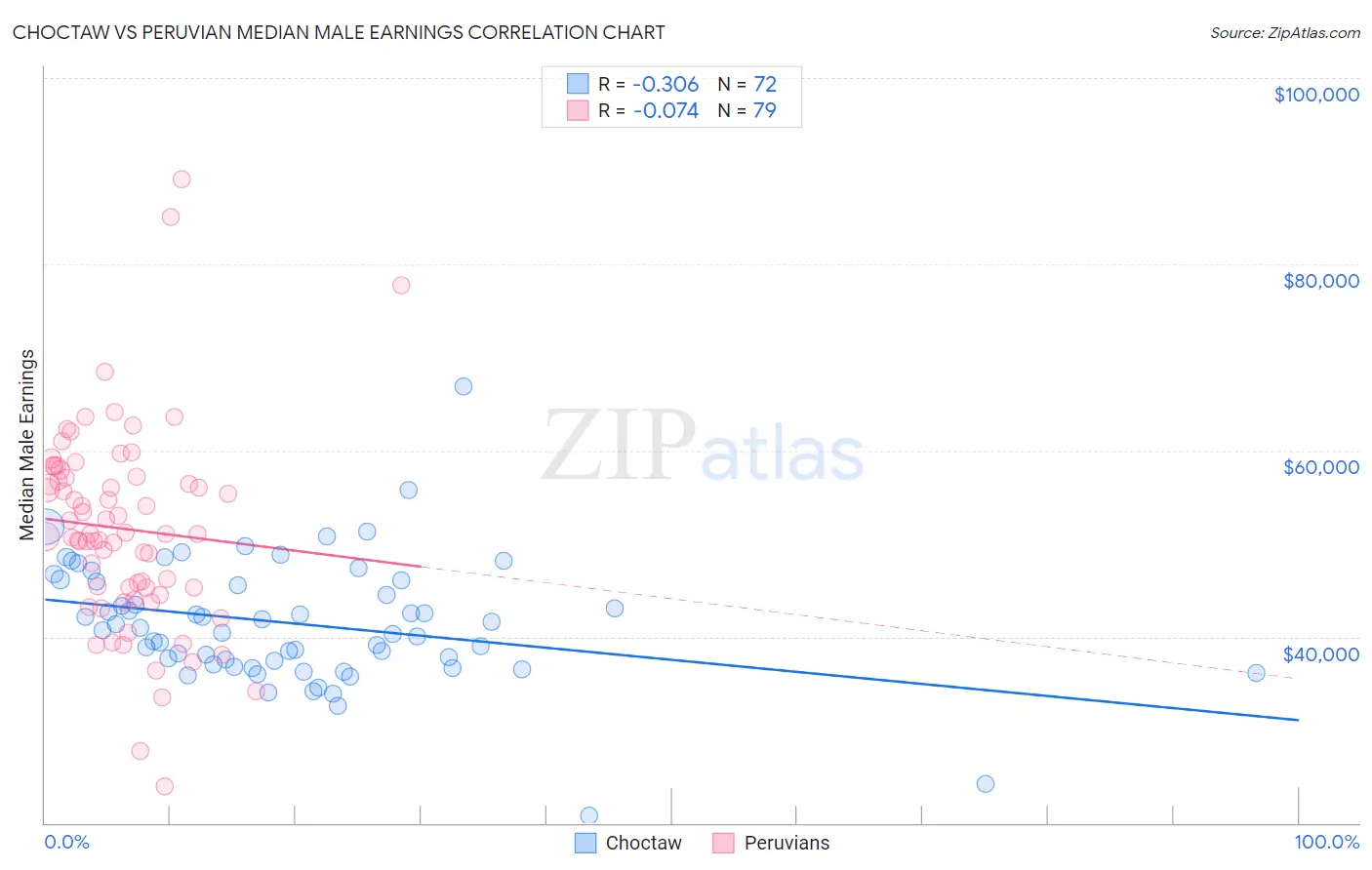 Choctaw vs Peruvian Median Male Earnings