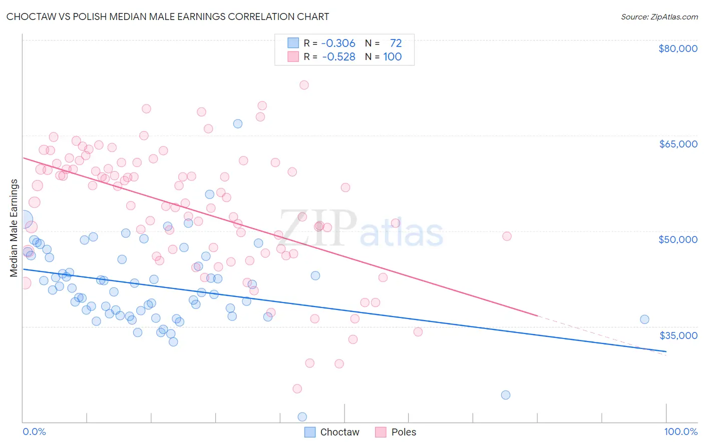 Choctaw vs Polish Median Male Earnings