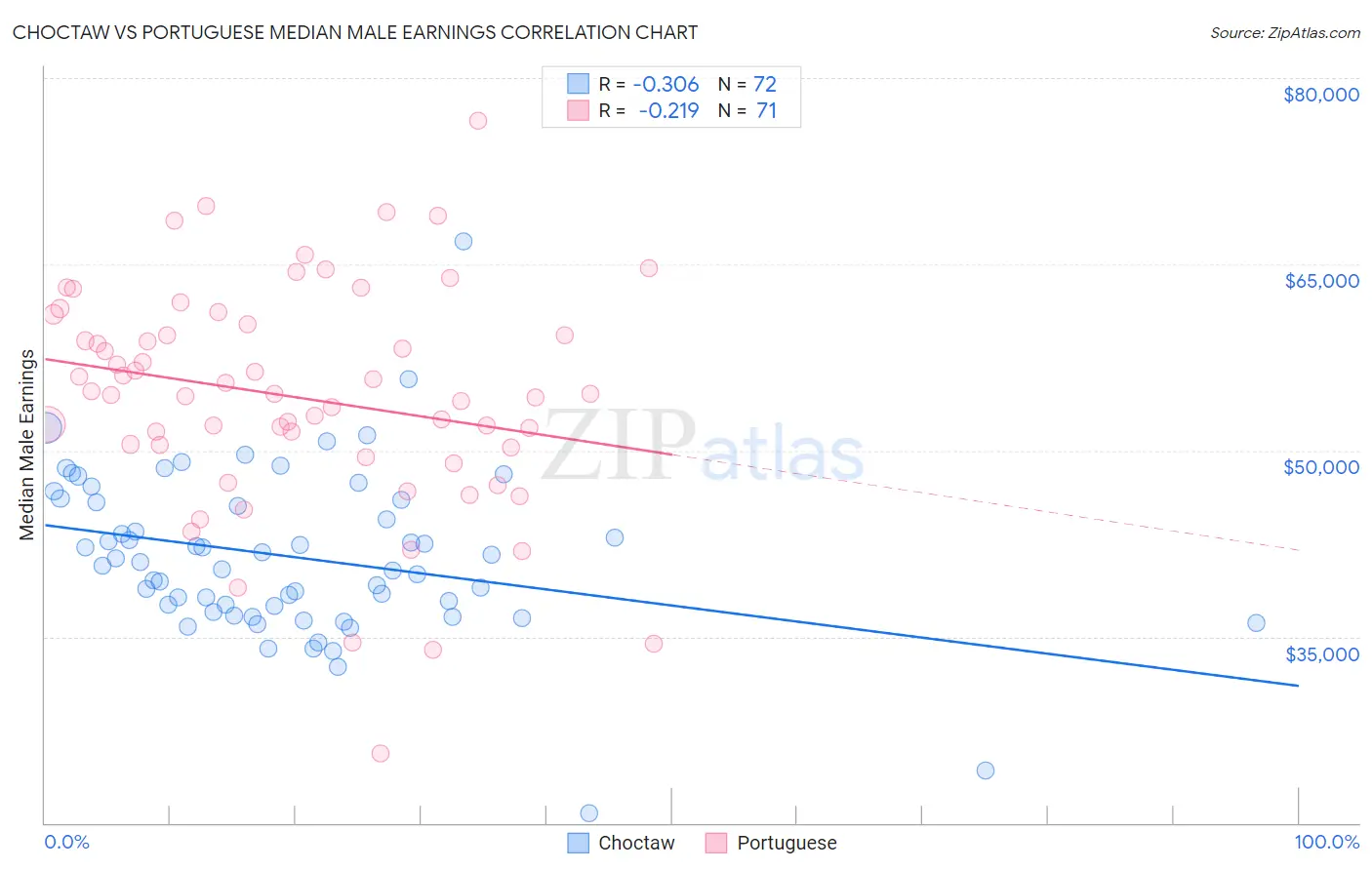 Choctaw vs Portuguese Median Male Earnings