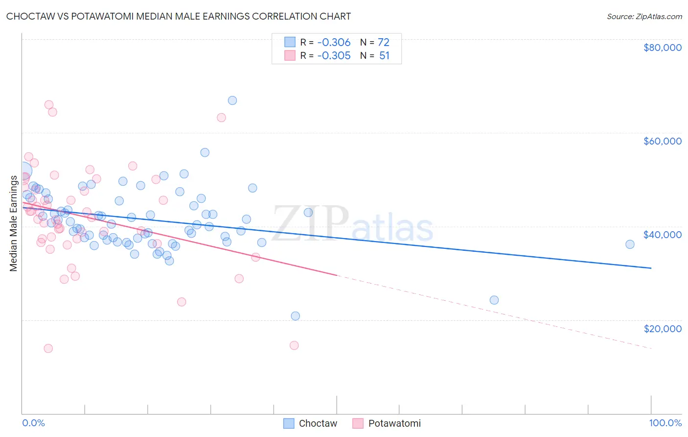 Choctaw vs Potawatomi Median Male Earnings