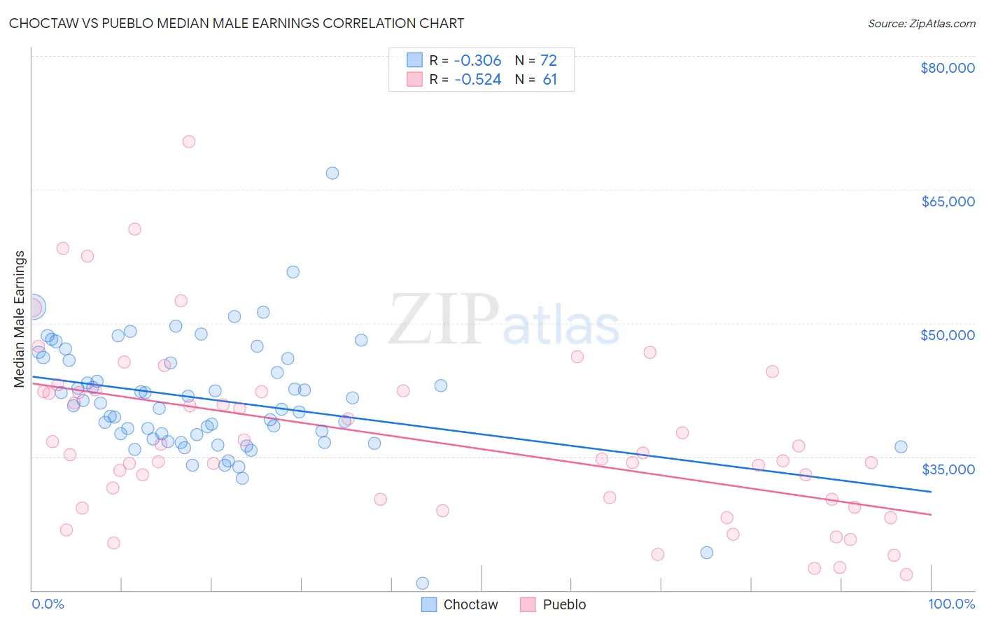 Choctaw vs Pueblo Median Male Earnings