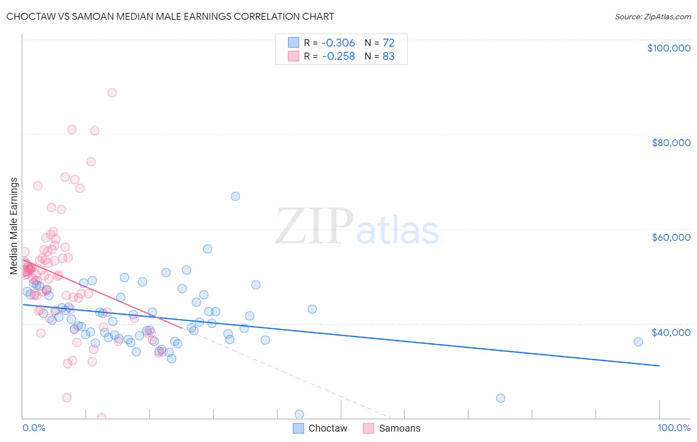 Choctaw vs Samoan Median Male Earnings
