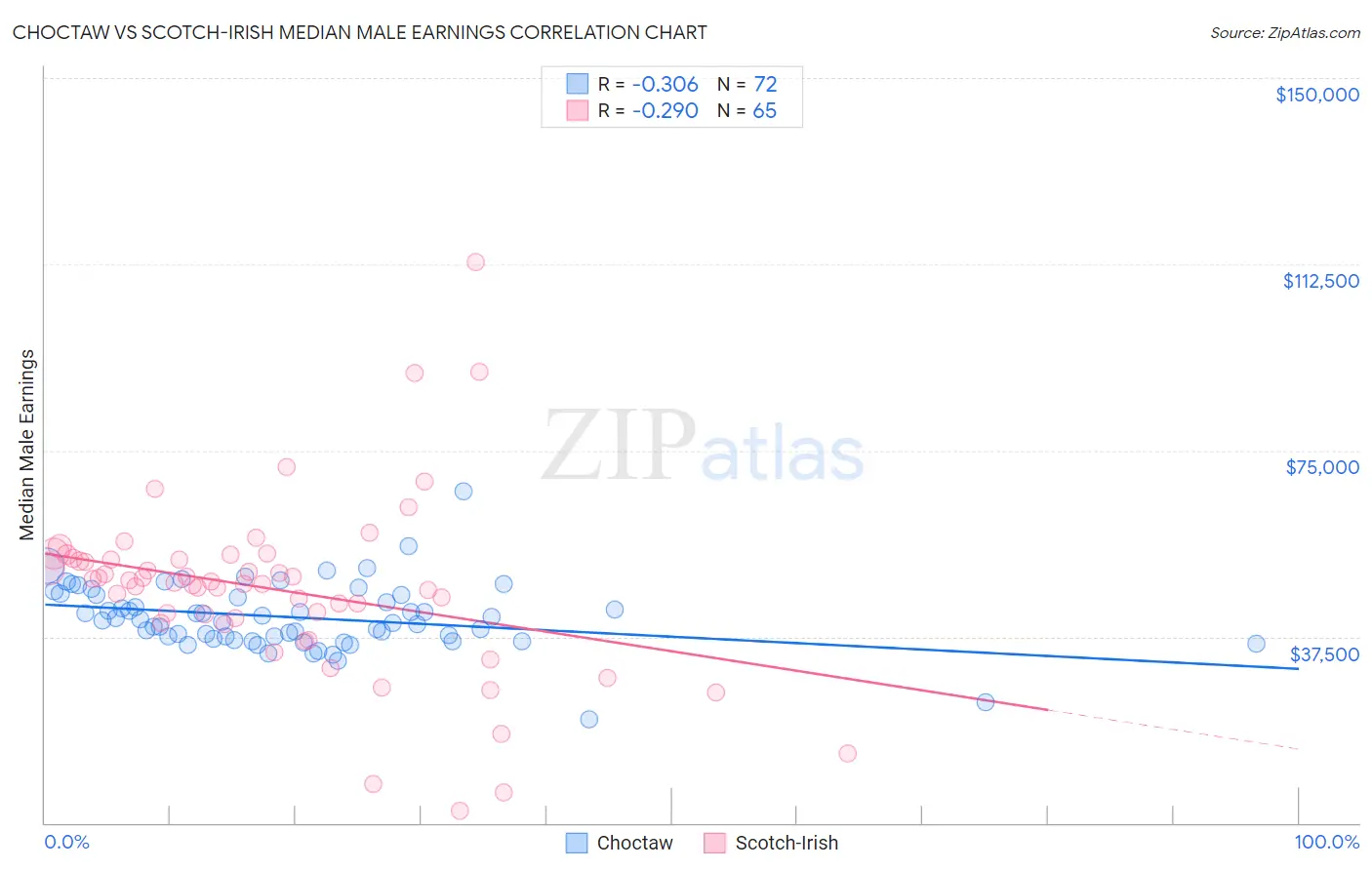 Choctaw vs Scotch-Irish Median Male Earnings