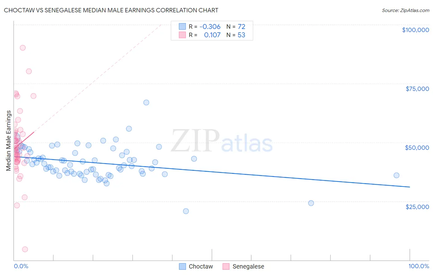 Choctaw vs Senegalese Median Male Earnings