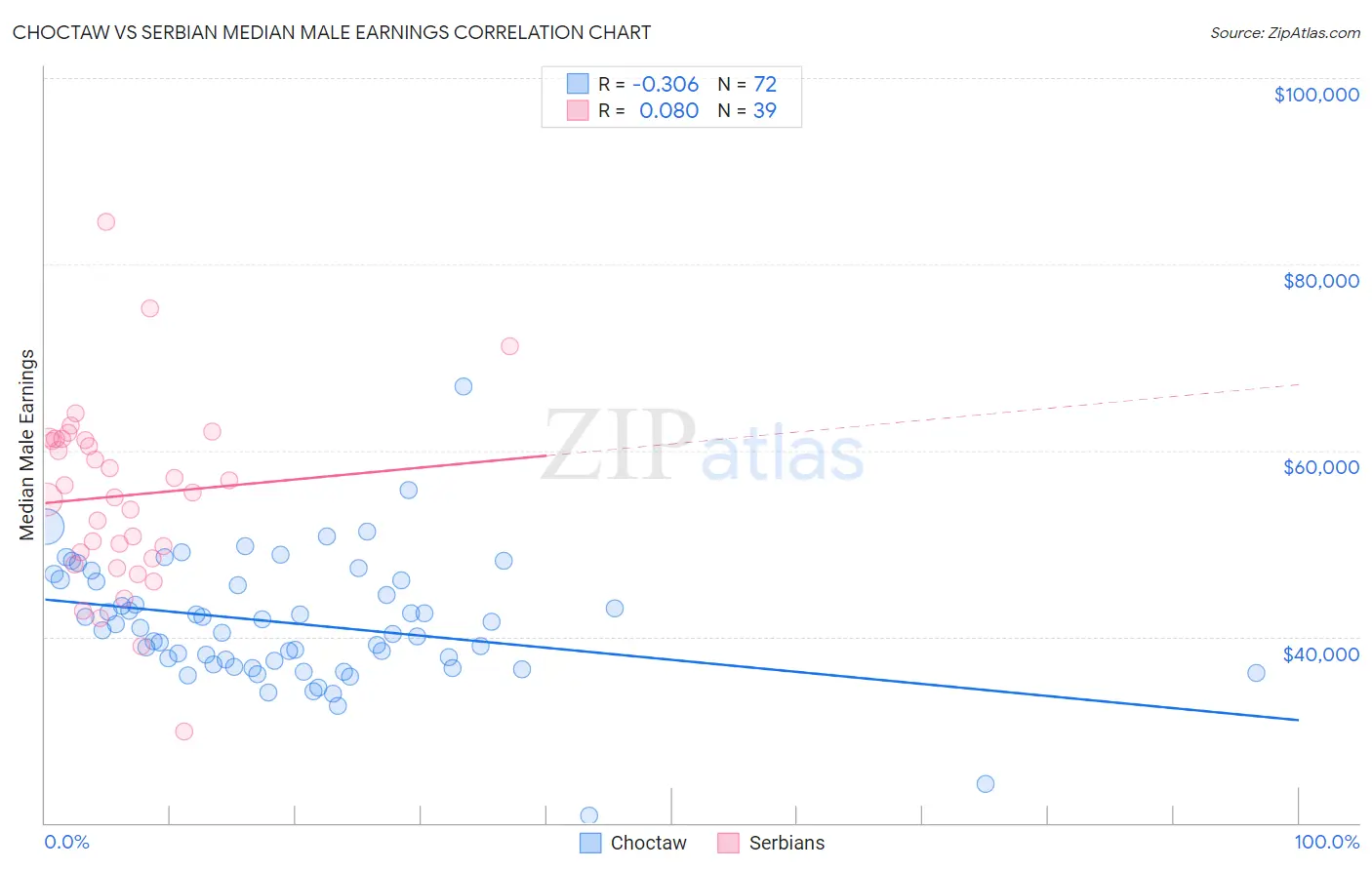 Choctaw vs Serbian Median Male Earnings