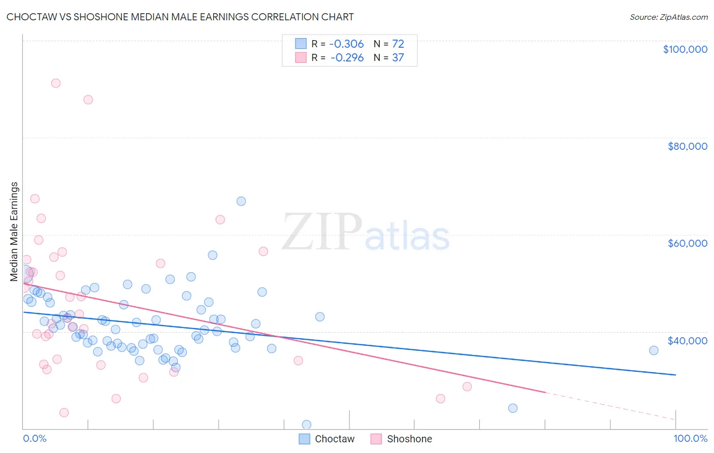 Choctaw vs Shoshone Median Male Earnings