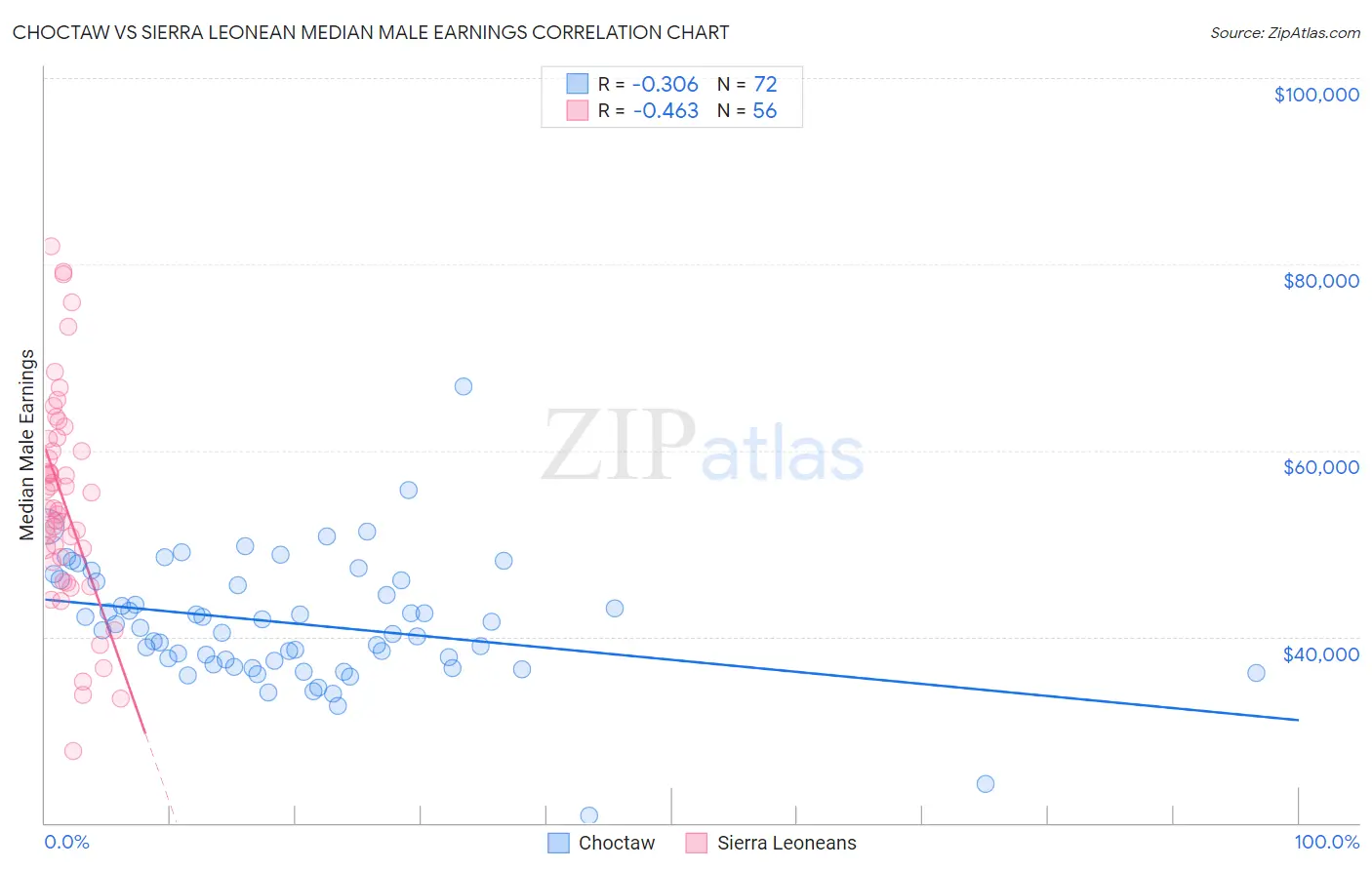 Choctaw vs Sierra Leonean Median Male Earnings