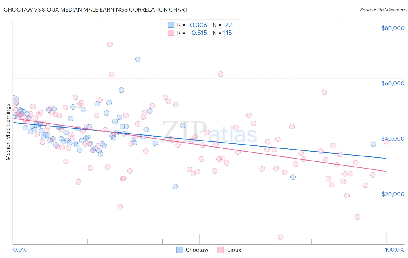 Choctaw vs Sioux Median Male Earnings