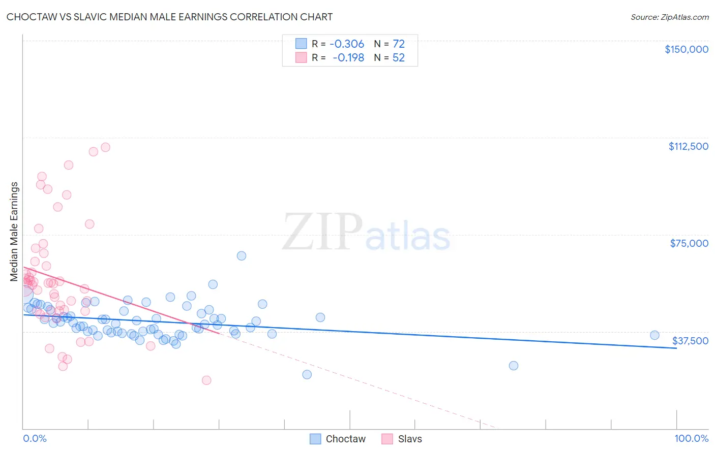 Choctaw vs Slavic Median Male Earnings
