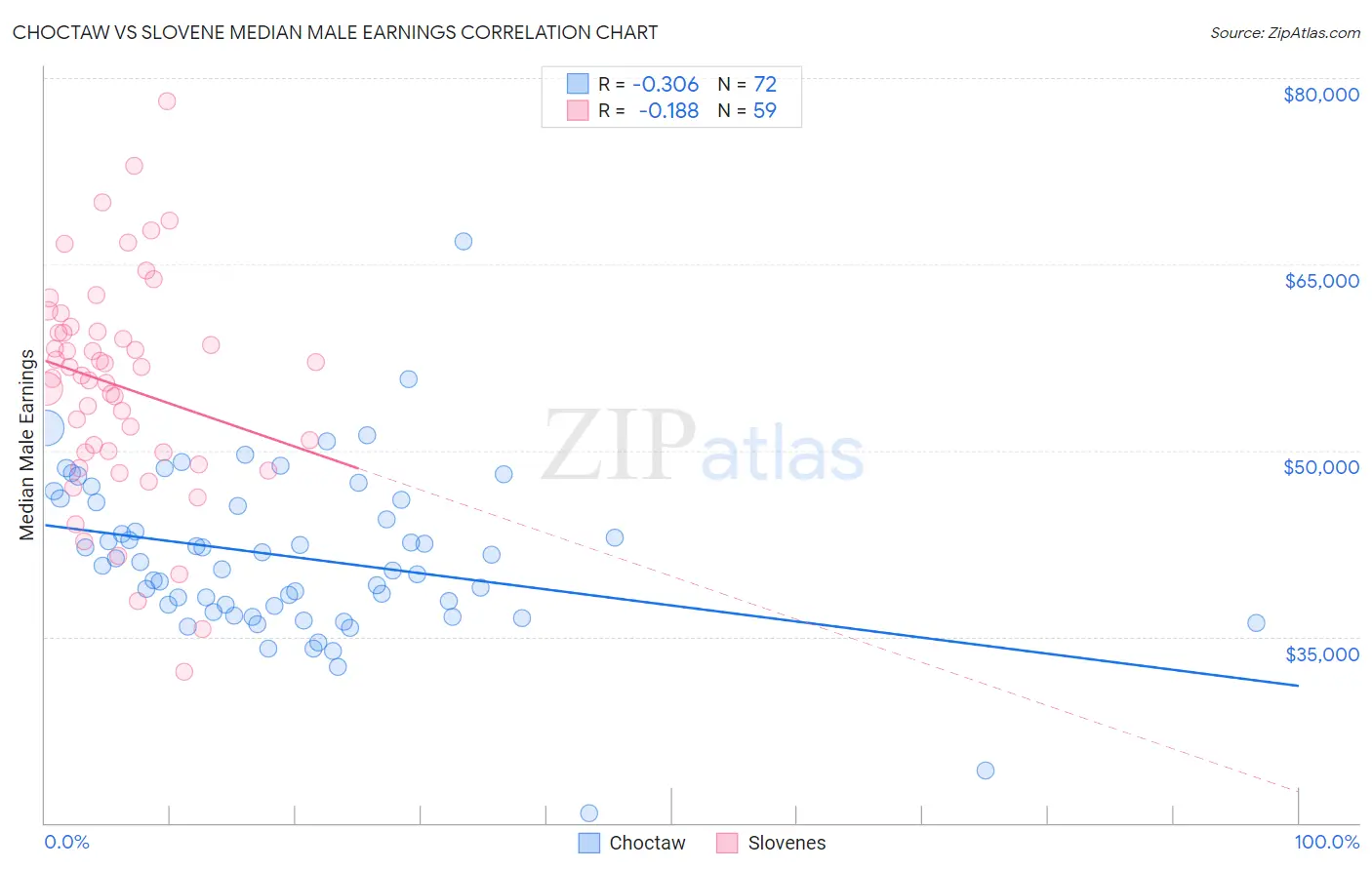 Choctaw vs Slovene Median Male Earnings