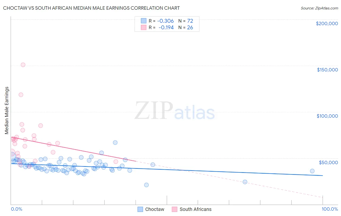 Choctaw vs South African Median Male Earnings