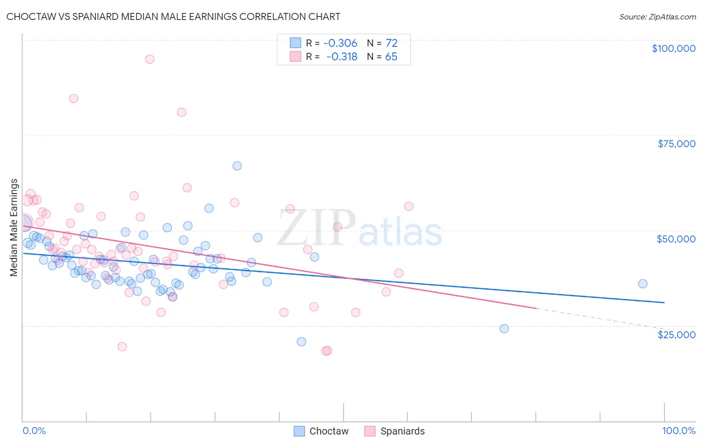 Choctaw vs Spaniard Median Male Earnings