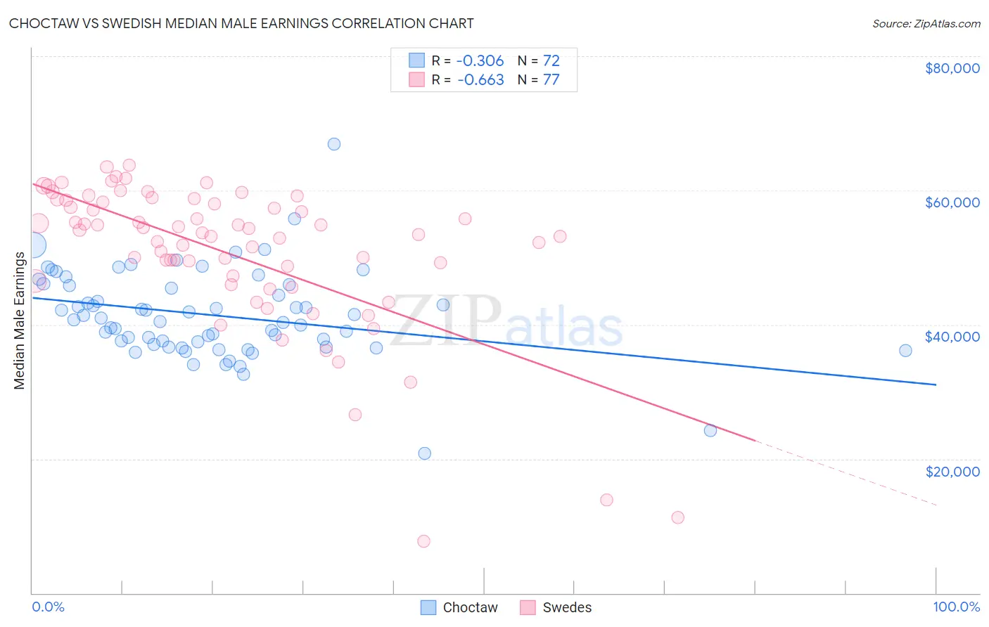 Choctaw vs Swedish Median Male Earnings
